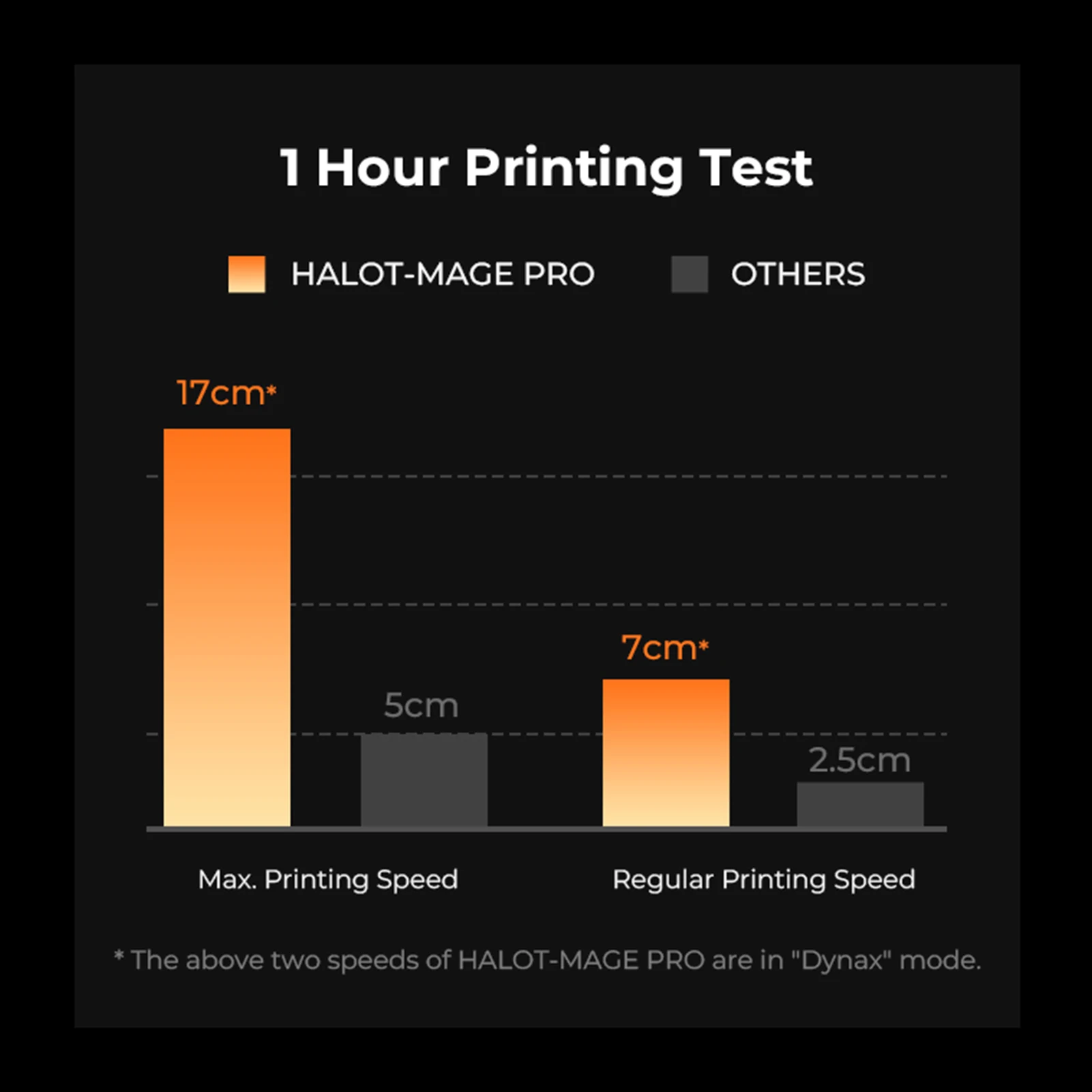 Creality HALOT MAGE Pro/3D-принтер из смолы MAGE (CL103) 170 мм/ч Сверхскоростная печать из смолы 8K с 10,3-дюймовым ЖК-экраном Большого объема сборки Изображение 5